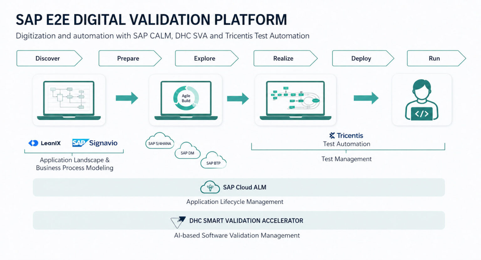 End-to-End Digital Validation Platform (DVP) | DHC
